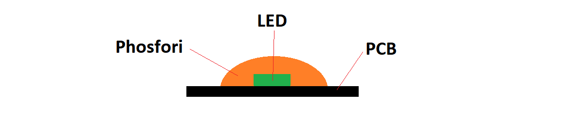 Den punklösa COB LED-slingans uppyggnad