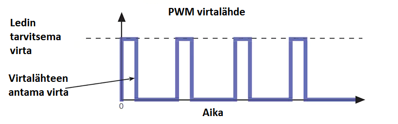 PWM-cykel