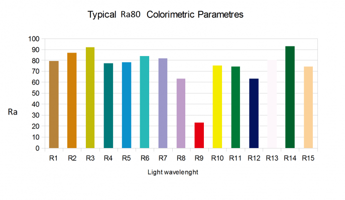 Vad är skillnaden mellan CRI och RA?